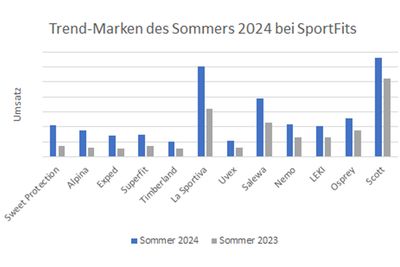 Die Umsätze der Sommer 2024 und 2023 im Vergleich.