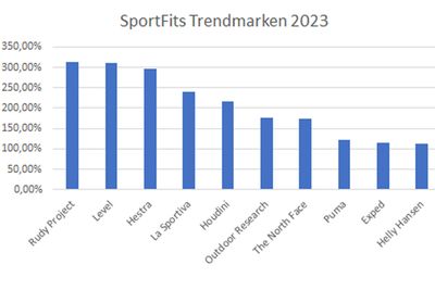 Ein Überblick über die prozentuale Umsatzsteigerung der Top 10 Trend-Marken bei SportFits 2023.