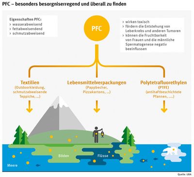 PFC sind schädlich für die Umwelt.