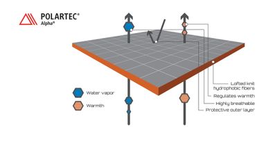Polartec® Technologie im Detail